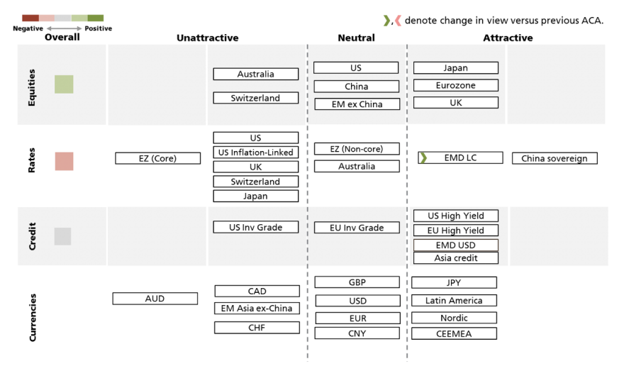 Asset Classes performance