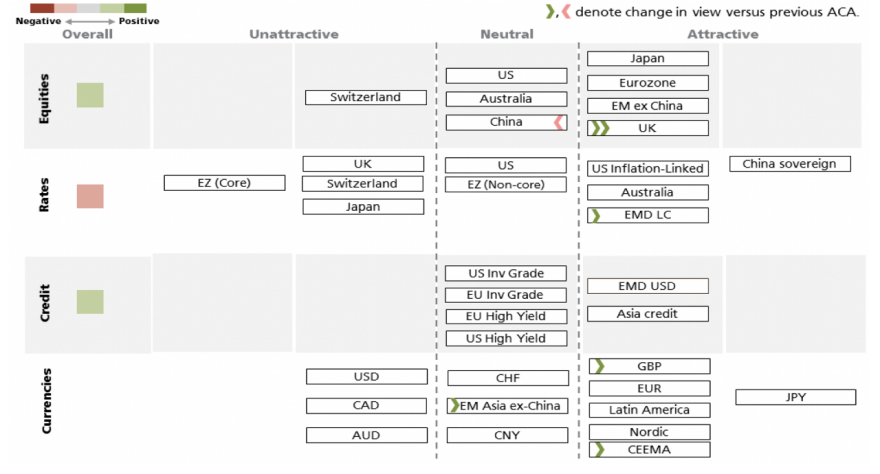 Asset Class  Attractiveness 