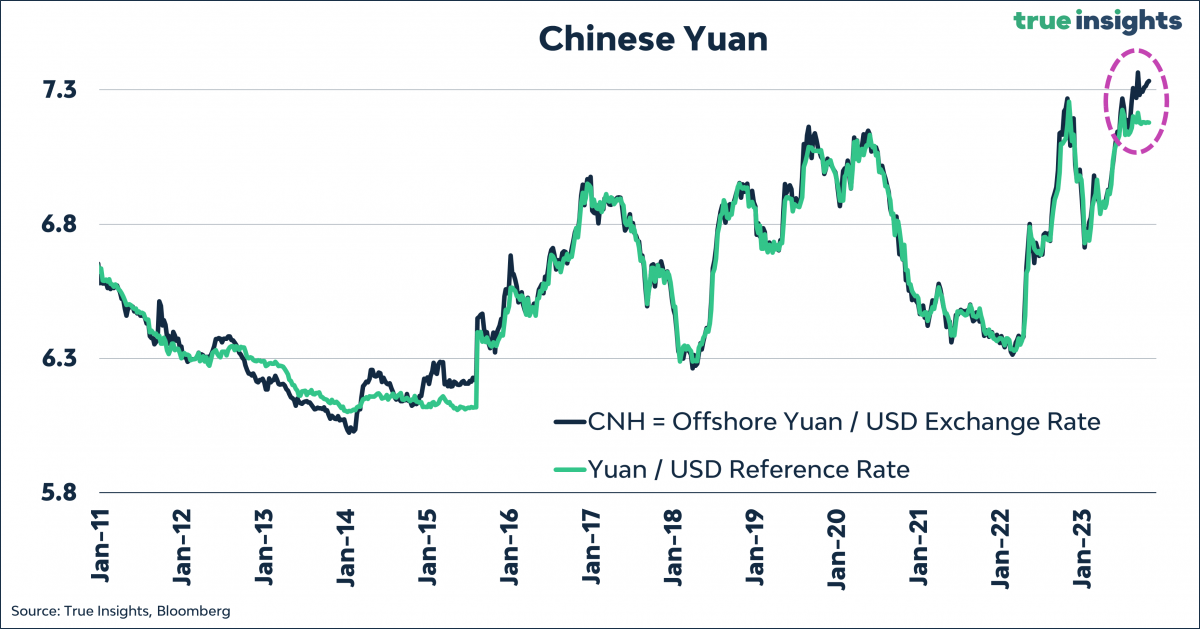 USD-CNY koers