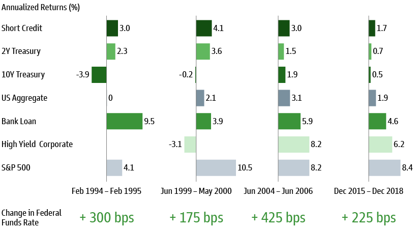 EXHIBIT : PERFORMANCE OF FIXED INCOME CATEGORIES DURING THE PAST FOUR FED TIGHTENING CYCLES.