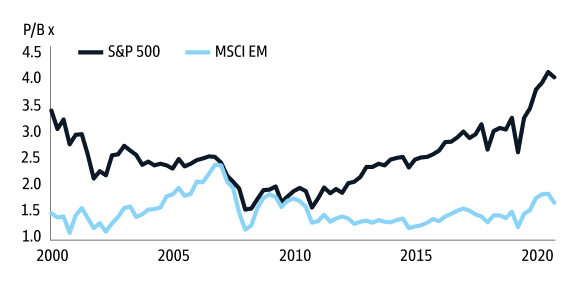 Exhibit 12: Current Price to Book (P/B) Levels are near 20 year lows vs the US 