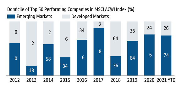 Exhibit 13: EM is home to some of the best-performing companies 