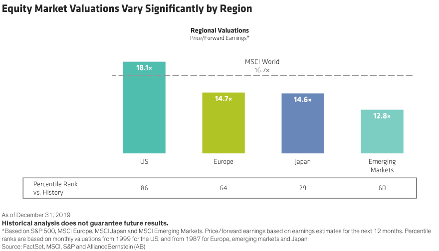 Equity Market Valuations Vary Significantly by Region