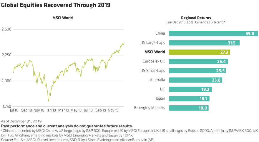 Global Equities Recovered Through 2019