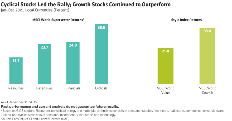 Cyclical Stocks Led the Rally; Growth Stocks Continued to Outperform