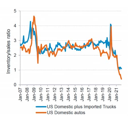 Source: Haver, Fidelity International, December 2021.