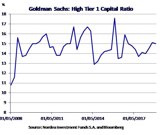 High Tier 1 Capital Ratio