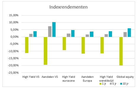 Indexrendementen