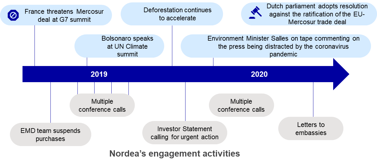 Nordea AM_Engagement activities