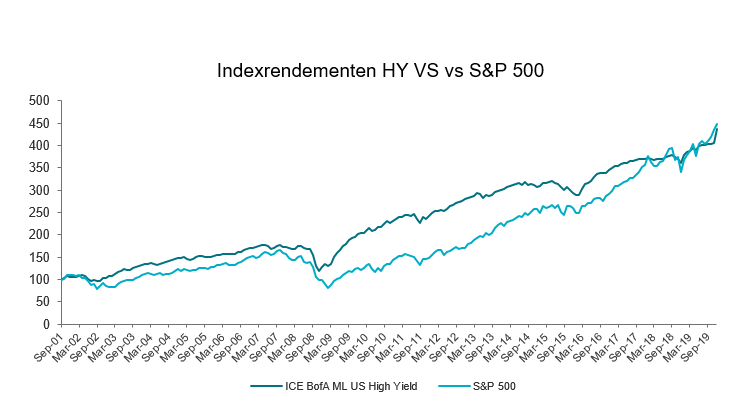 Indexrendementen HY VS vs S&P 500