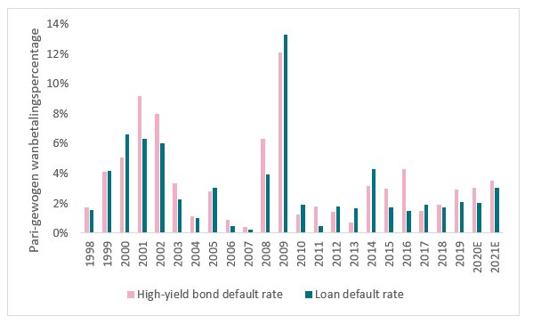 Grafiek 2: Bron: J.P. Morgan, Default Monitor, 2 januari 2019. Wanbetalingspercentage hoogrentende obligaties sinds 1997; wanbetalingspercentage hefboomleningen sinds 1998.