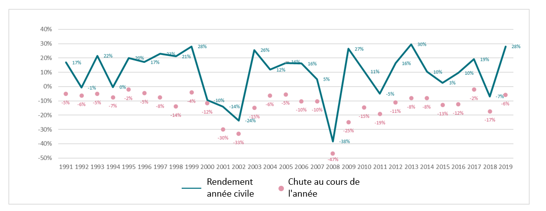 Les marchés sont volatils ? Pas de panique !