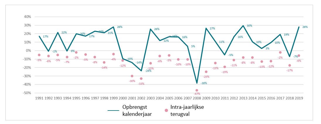 Volatiele markten? Geen paniek!	