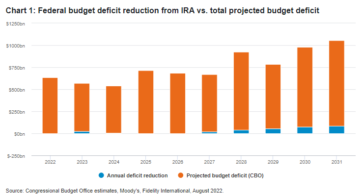 Federal budget deficit reduction from IRA vs. total projected budget deficit