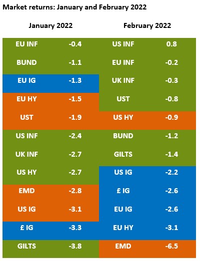 Market returns