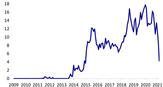 negative yielding