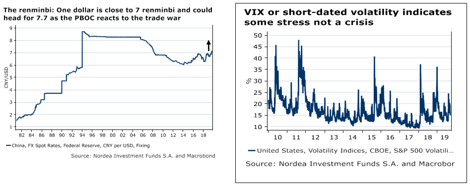 Source: Nordea Investment Funds SA and Macrobond