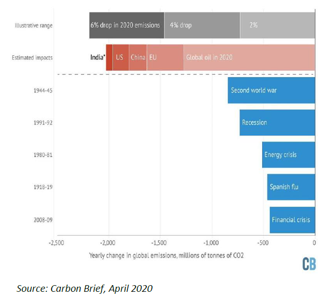 Coronavirus expected impacts on Carbon emissions