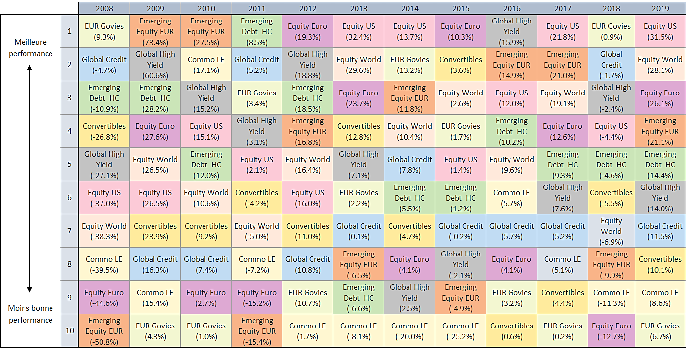 2020’s potential winners and losers: Choose your asset class wisely