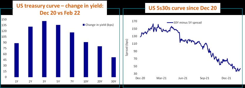 US curve flattening