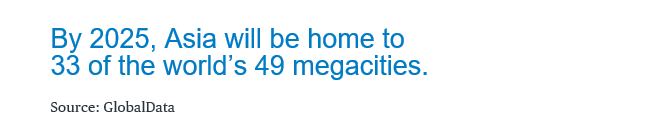 By 2025, Asia will be home to 33 of the world’s 49 megacities.