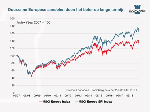 duurzame aandelen