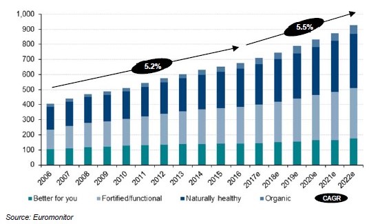 Grafiek 1 – Global retail sales (off-trade), USDbn, fixed 2017 exchange rates