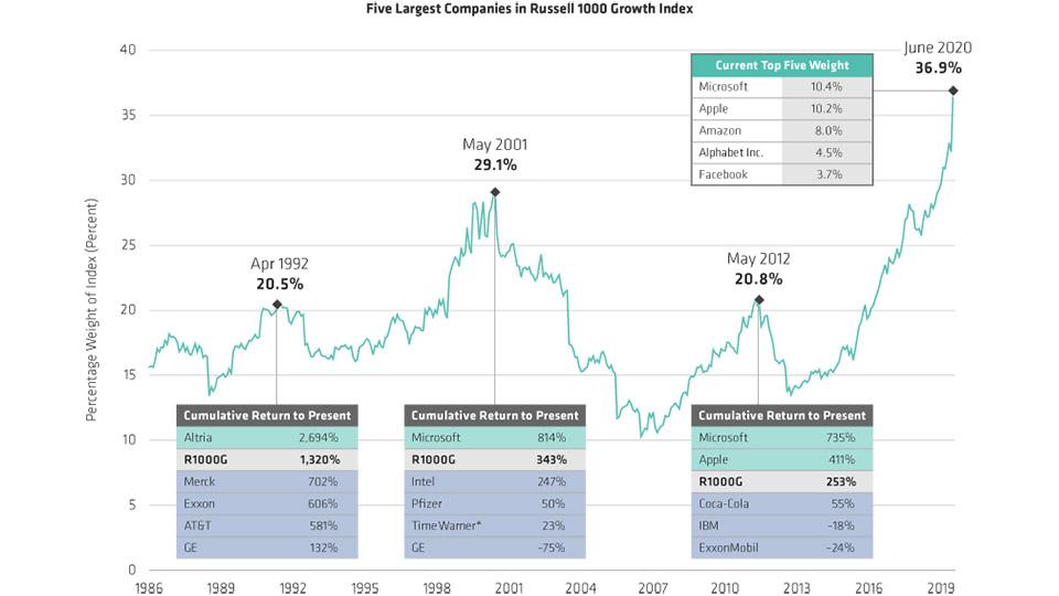 US Growth: Largest Stocks and Top Performers Have Shifted over Time