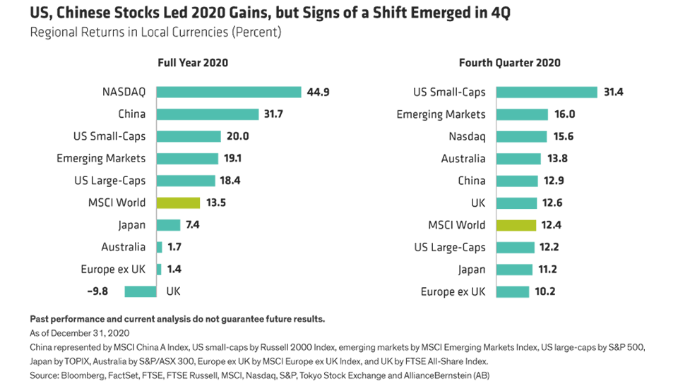 AB: Should Equity Investors Change Course for 2021 Recovery?
